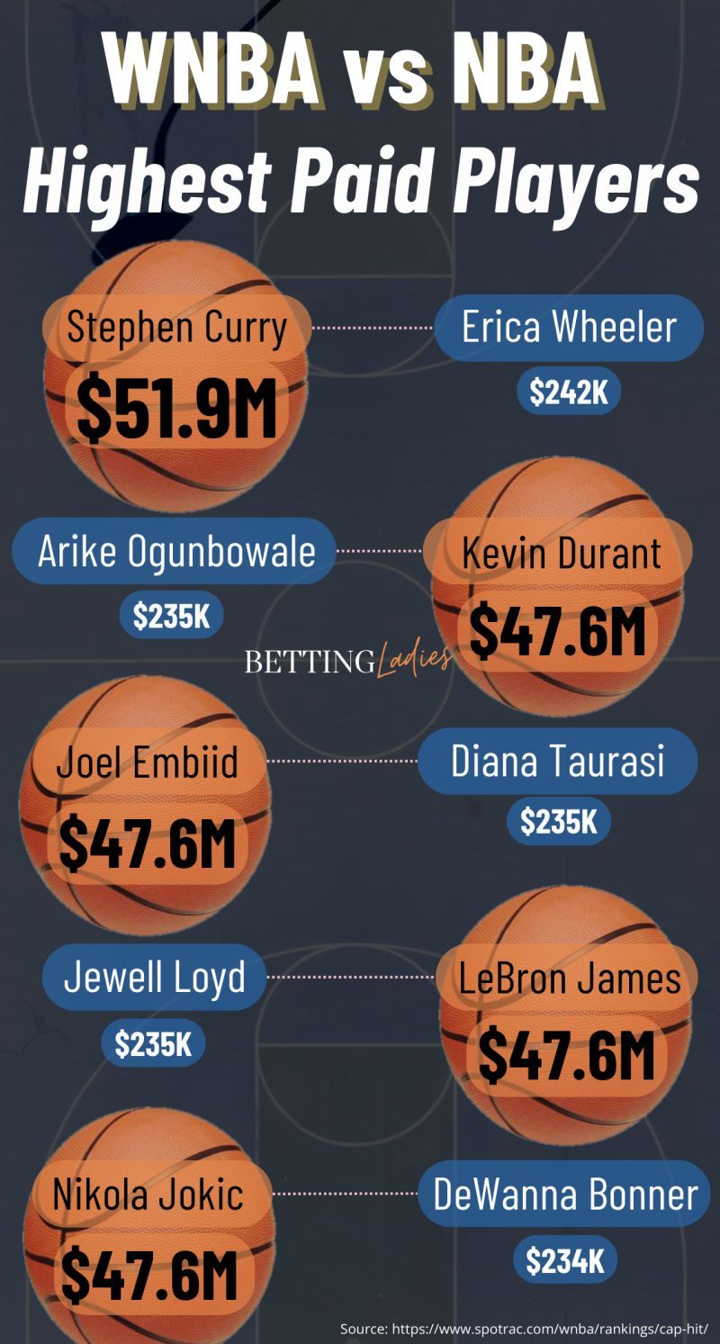 WNBA Revenue in 2024: How Much Does the League Make?