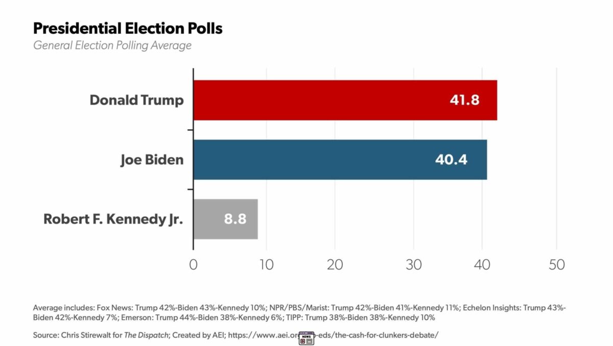 Polling Insights: Trump Gains Ground on Harris as Election Odds Shift