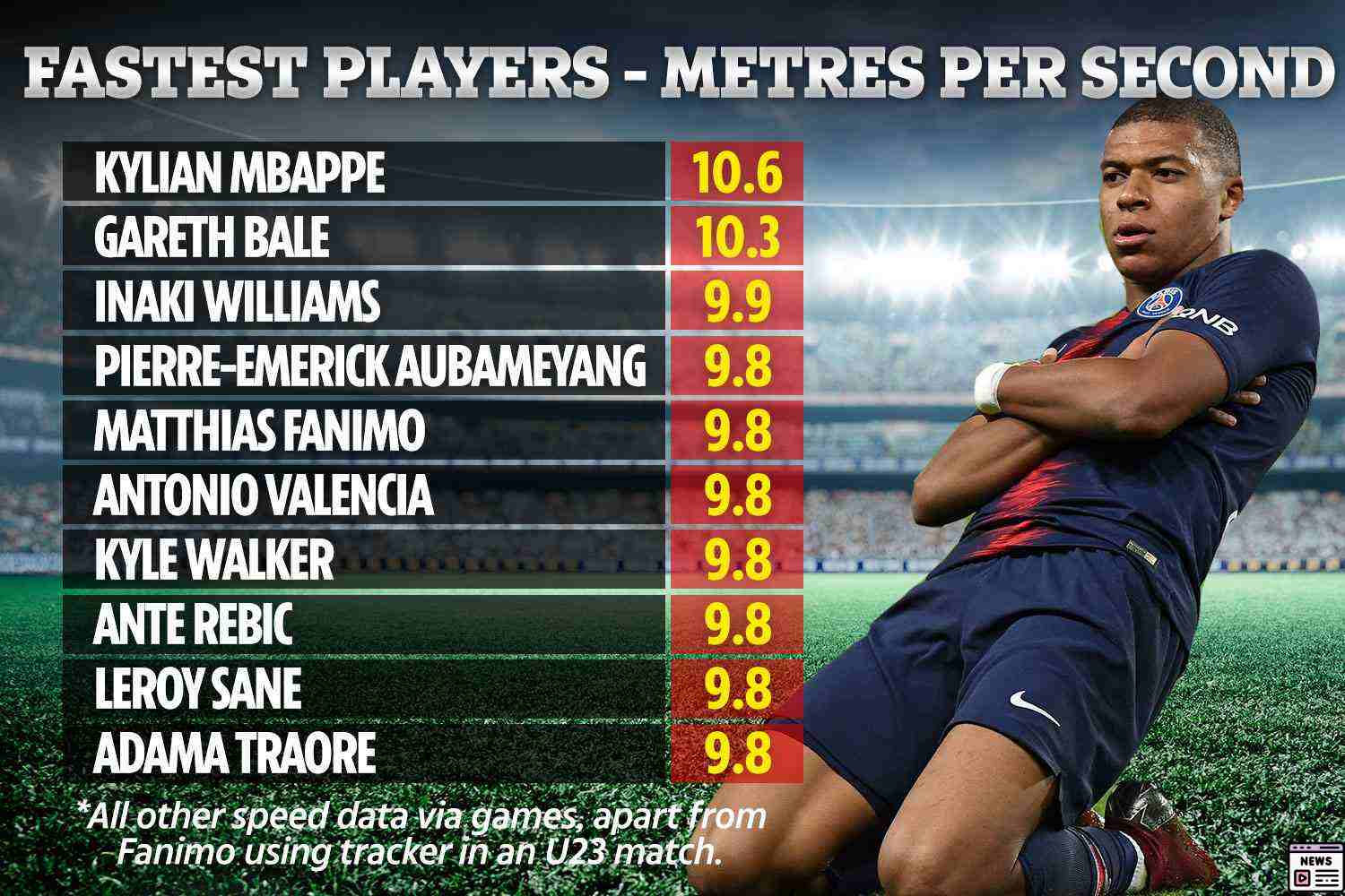 Top 10 Fastest Players & Newcastle’s Leaked Ratings in EA FC 25