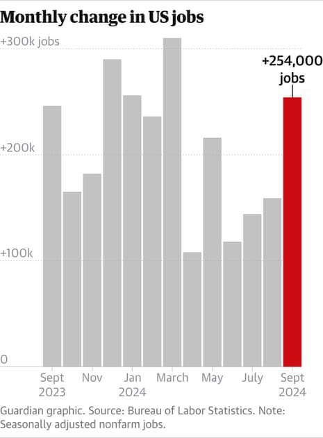 US Economy Surprises with 254000 Jobs Added in September